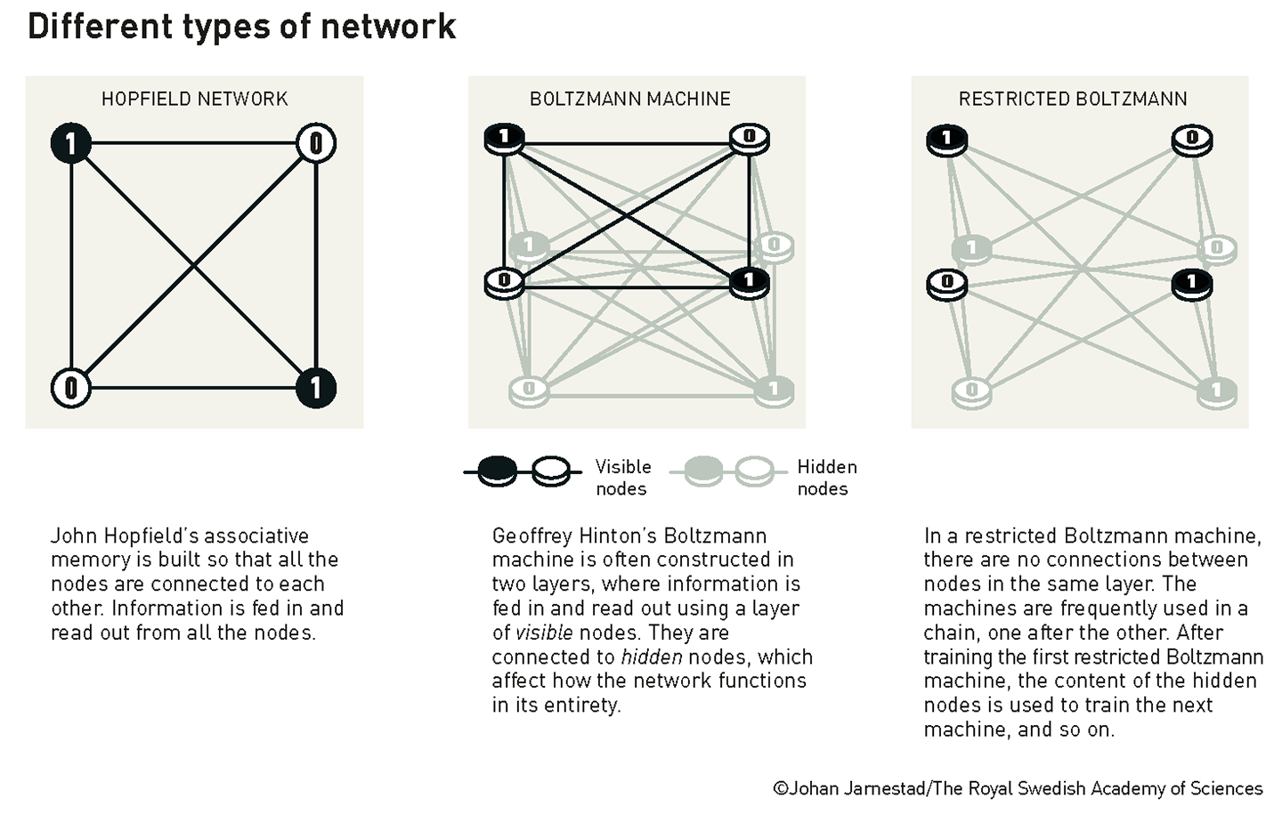 diagrams explaining Hopfield's network structure as compared to Hinton's adaptation