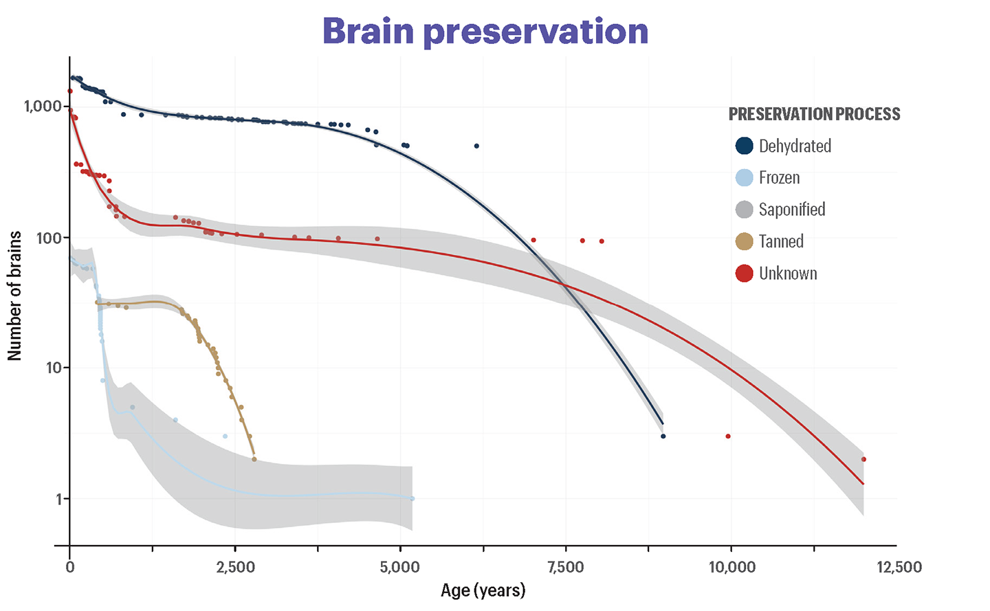 A graph showing the number of preserved brains of each type (dehydrated, frozen, saponified, tanned, unknown) with different ages. The x axis shows the number of brains found and the y-axis shows the ages of the brains in years, increasing from left to right.
