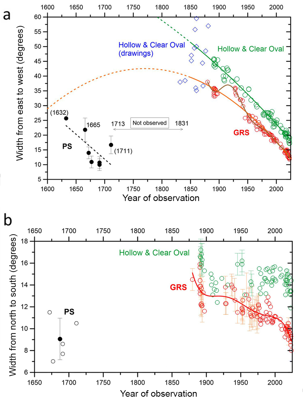two graphs showing meausurements of the Permanent Spot and the Great Red Spot over time